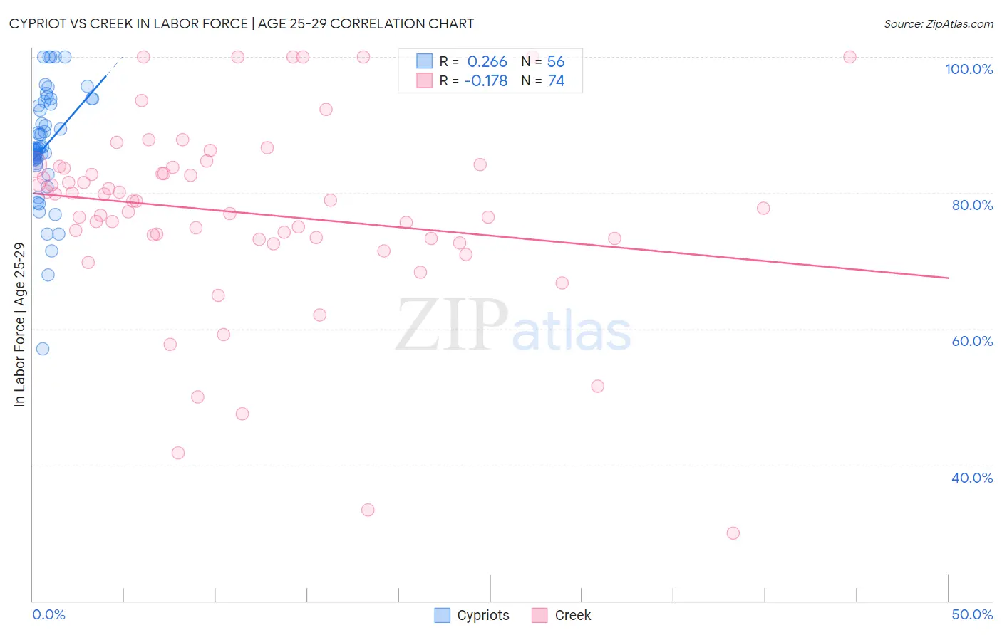 Cypriot vs Creek In Labor Force | Age 25-29