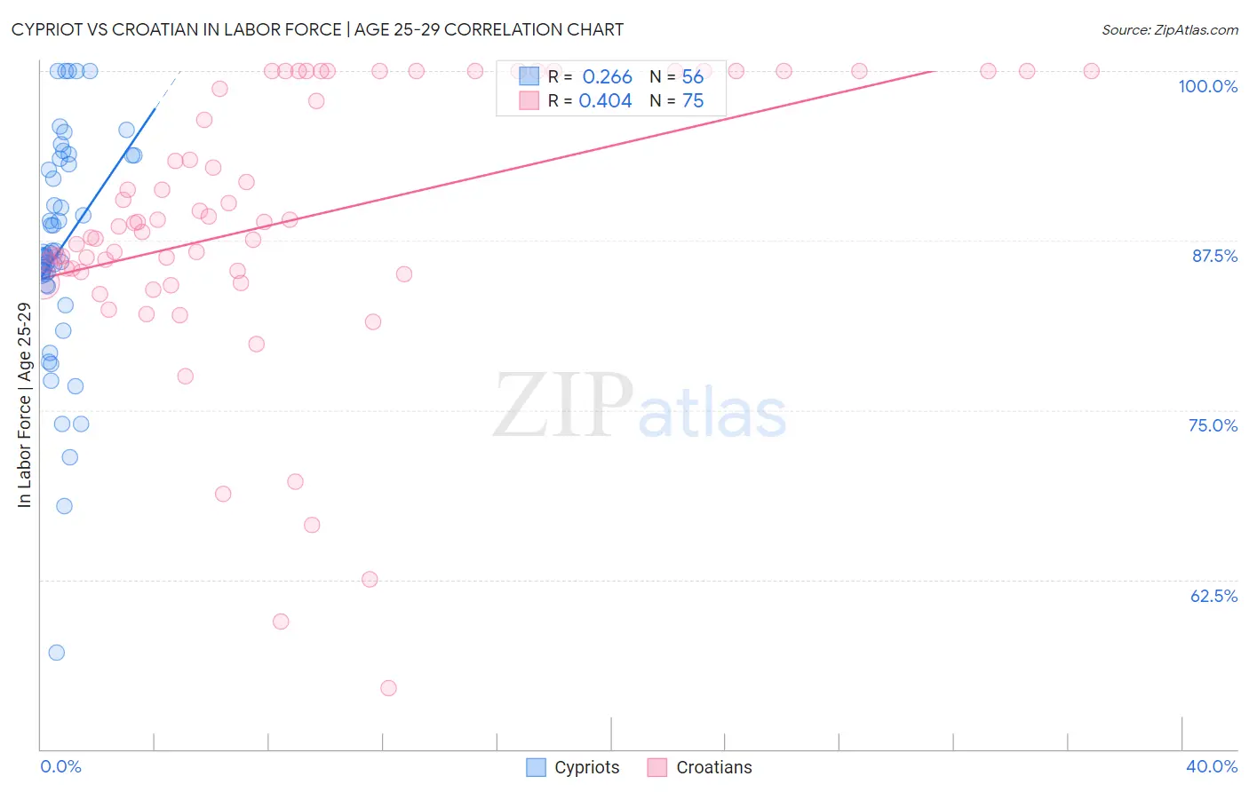 Cypriot vs Croatian In Labor Force | Age 25-29