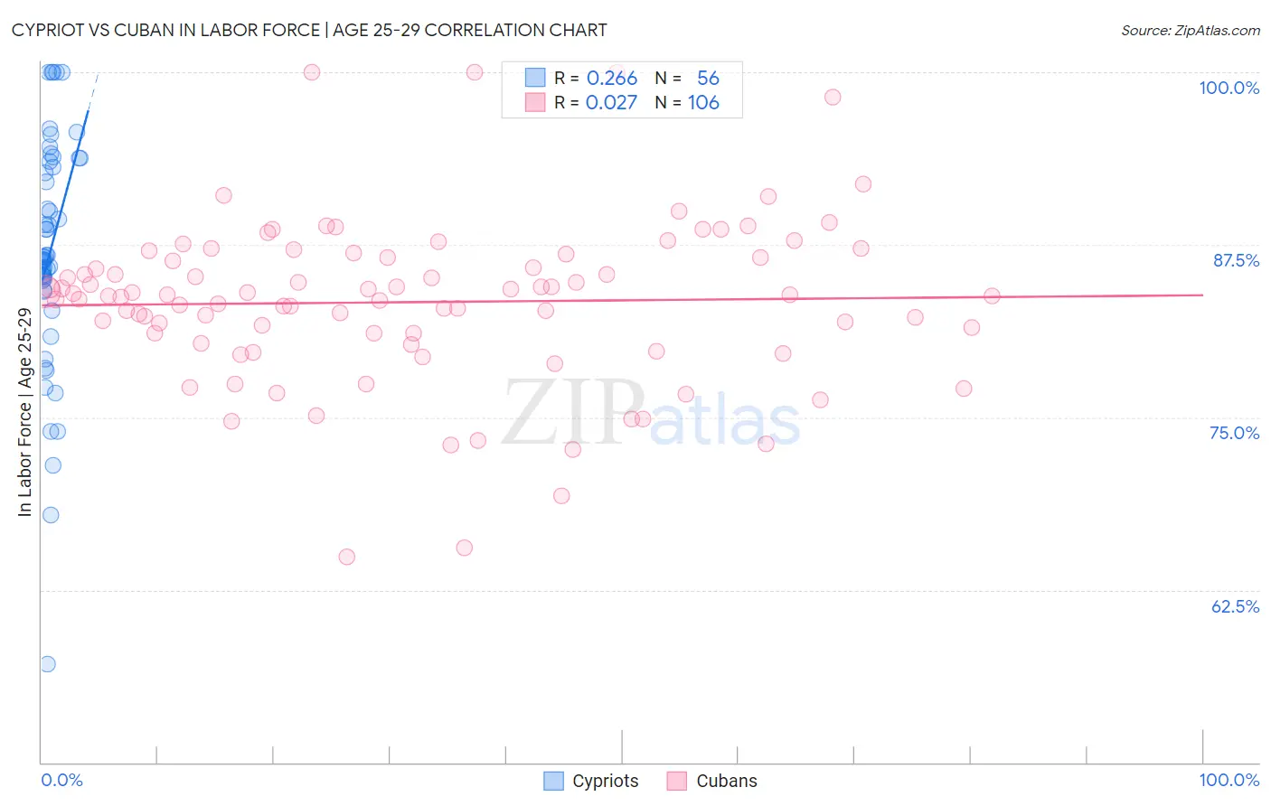 Cypriot vs Cuban In Labor Force | Age 25-29