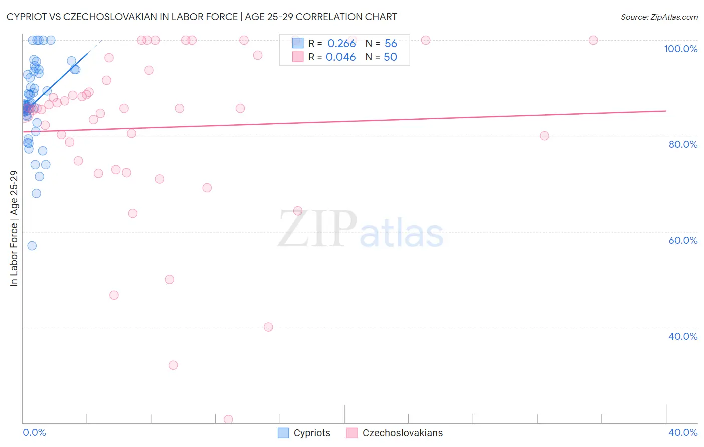 Cypriot vs Czechoslovakian In Labor Force | Age 25-29