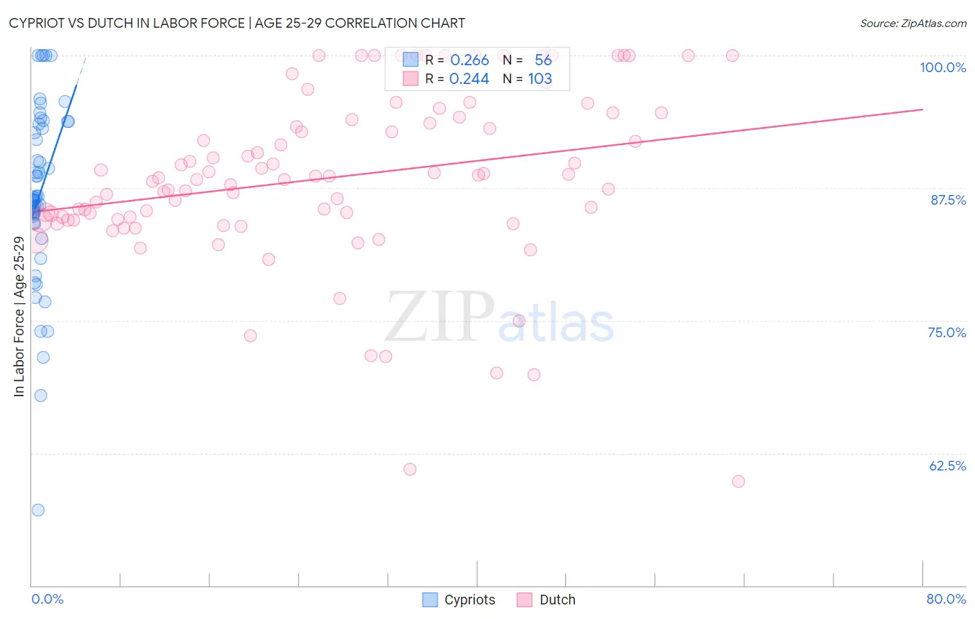 Cypriot vs Dutch In Labor Force | Age 25-29