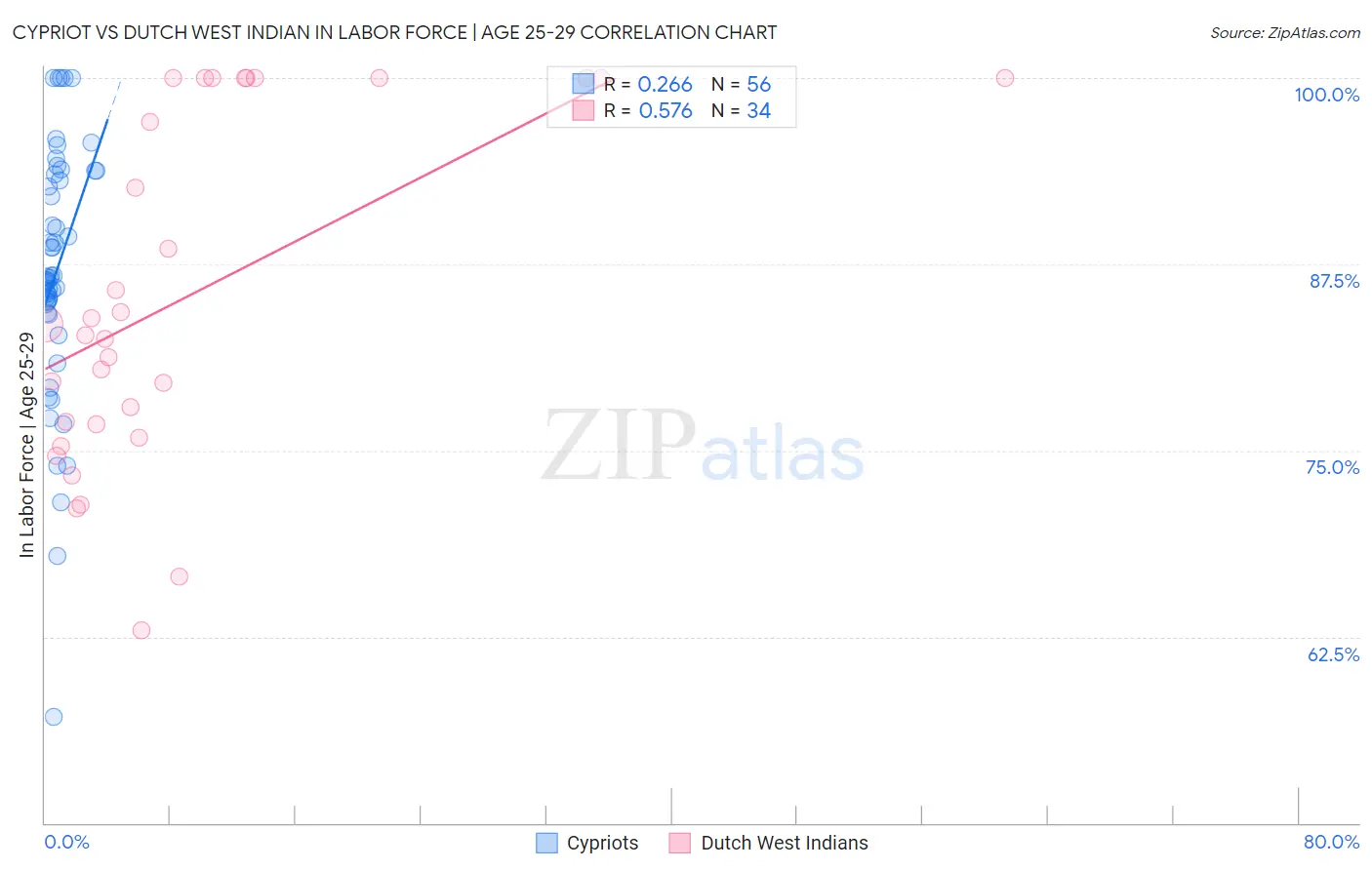 Cypriot vs Dutch West Indian In Labor Force | Age 25-29