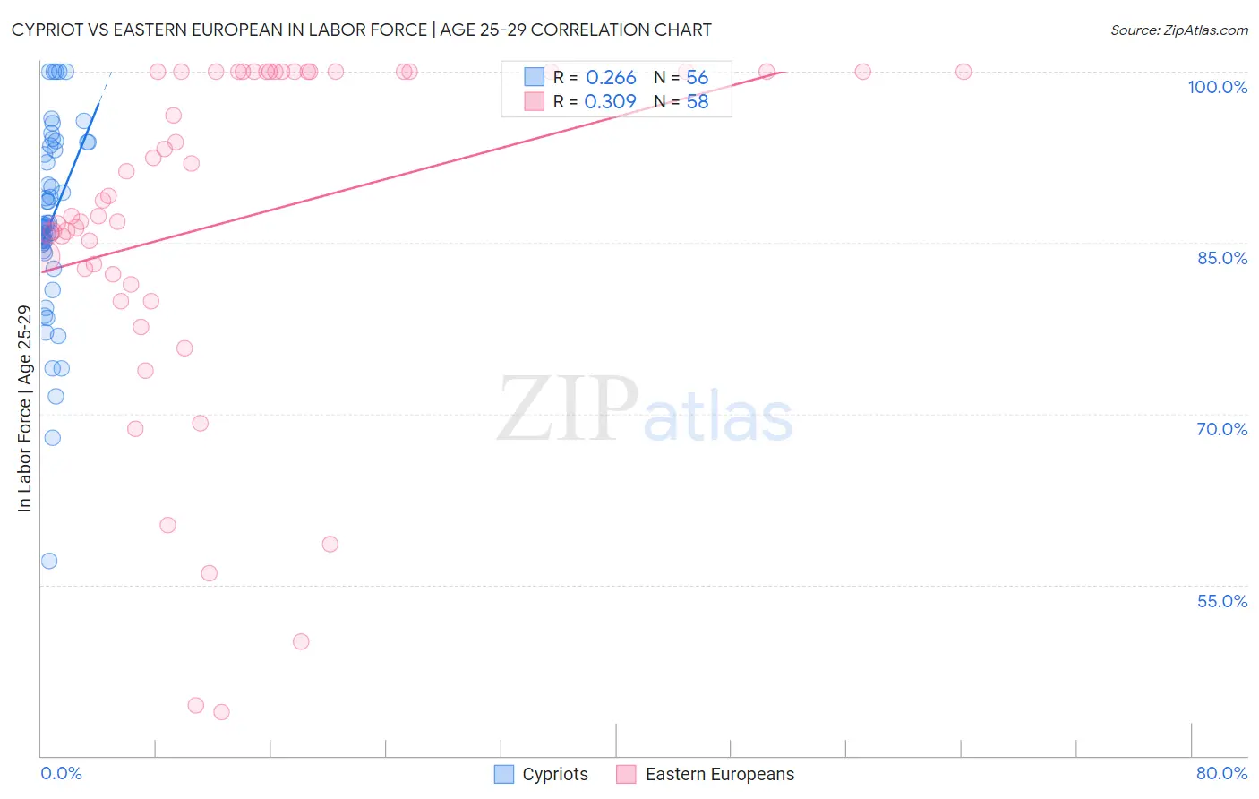Cypriot vs Eastern European In Labor Force | Age 25-29