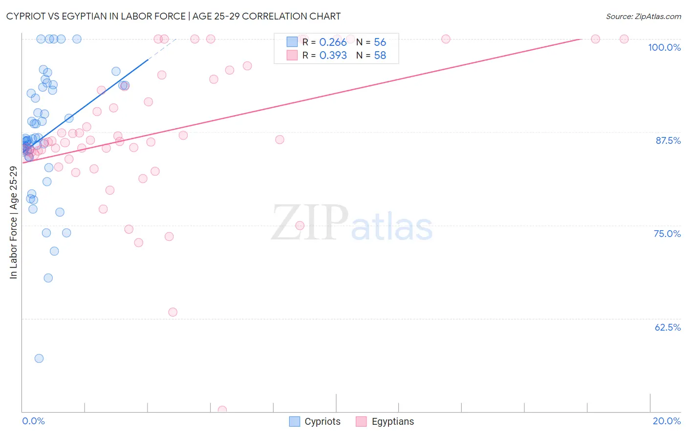 Cypriot vs Egyptian In Labor Force | Age 25-29