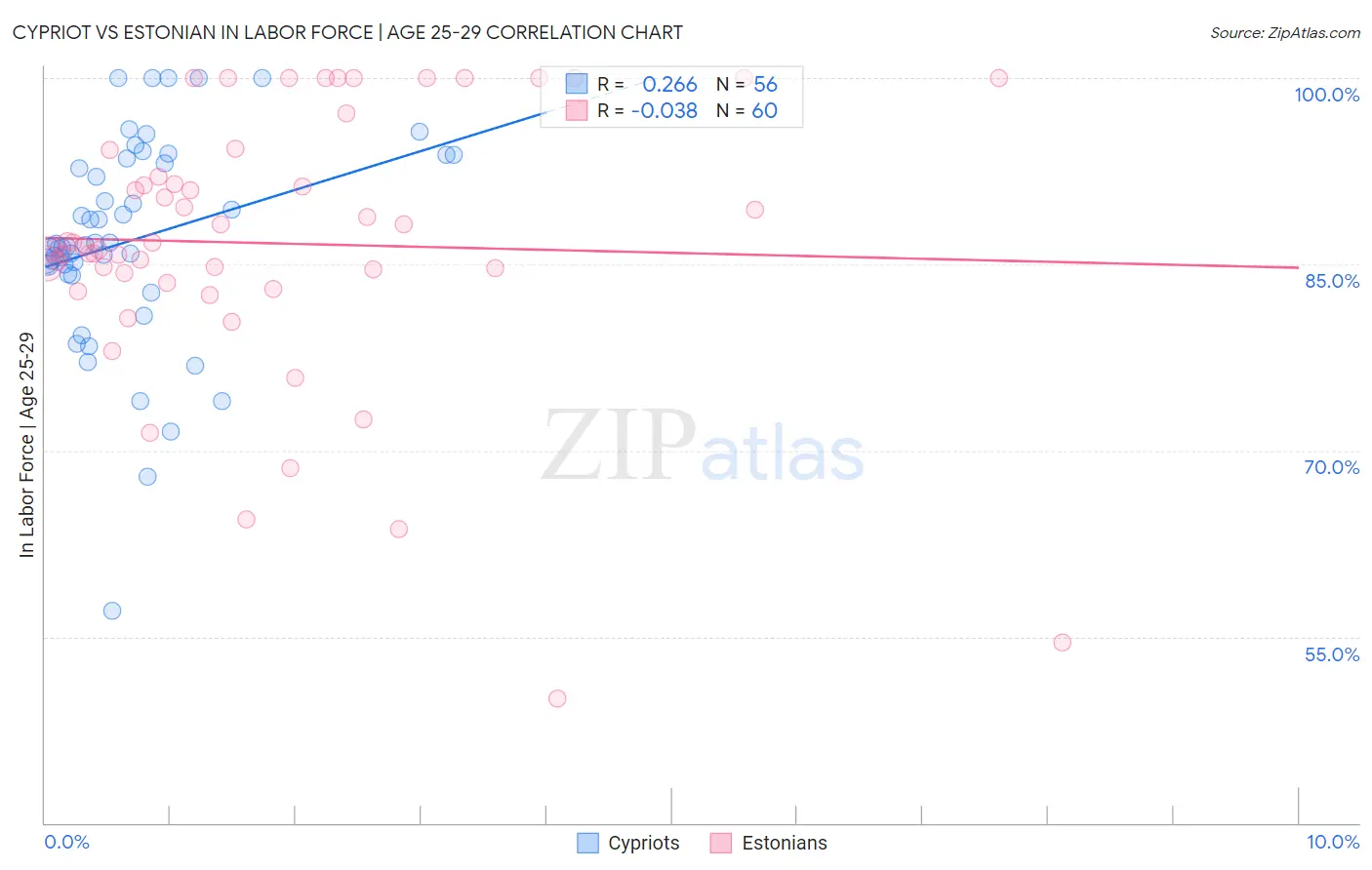 Cypriot vs Estonian In Labor Force | Age 25-29