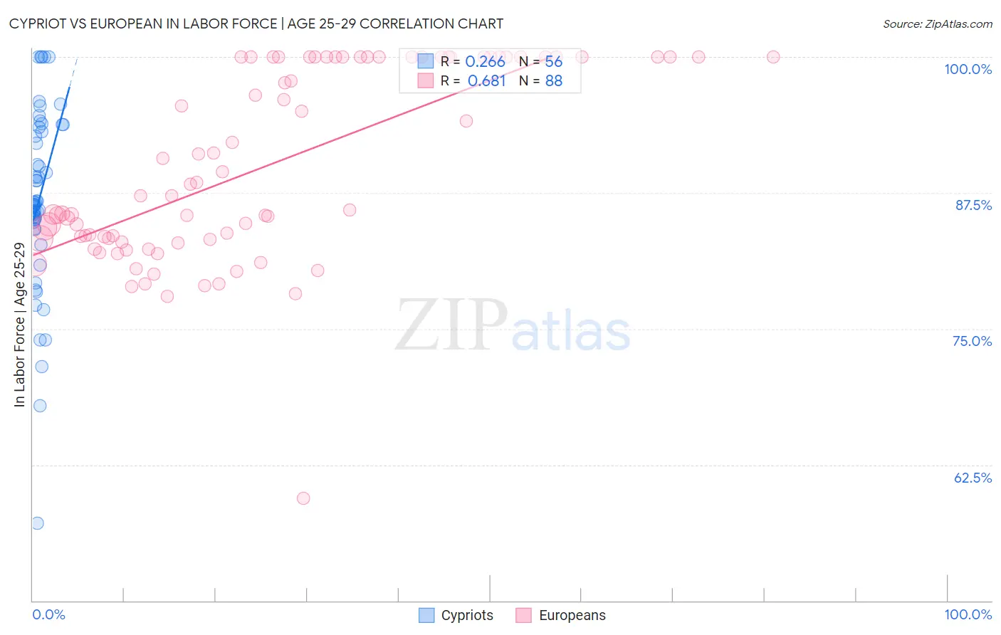 Cypriot vs European In Labor Force | Age 25-29