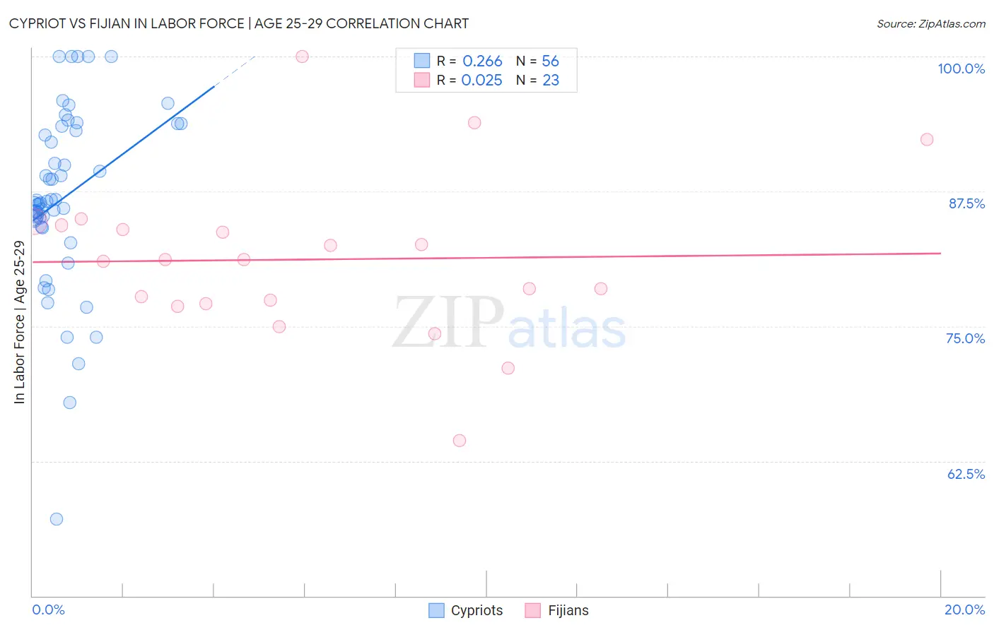 Cypriot vs Fijian In Labor Force | Age 25-29
