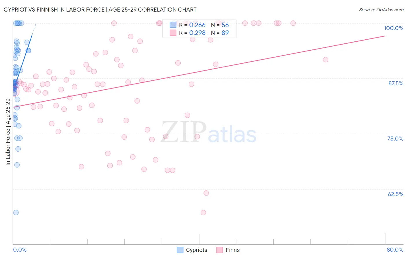 Cypriot vs Finnish In Labor Force | Age 25-29