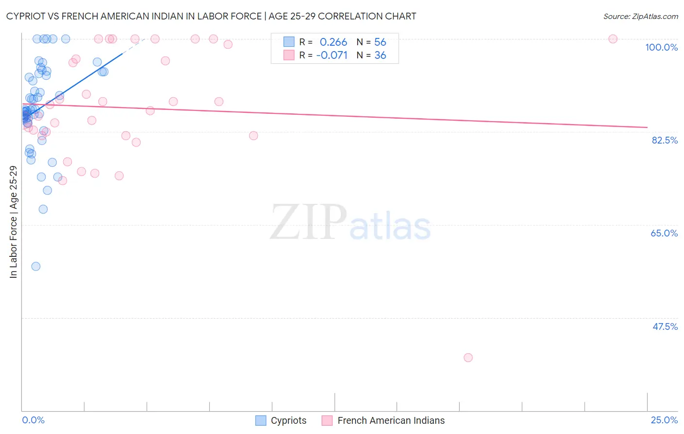Cypriot vs French American Indian In Labor Force | Age 25-29