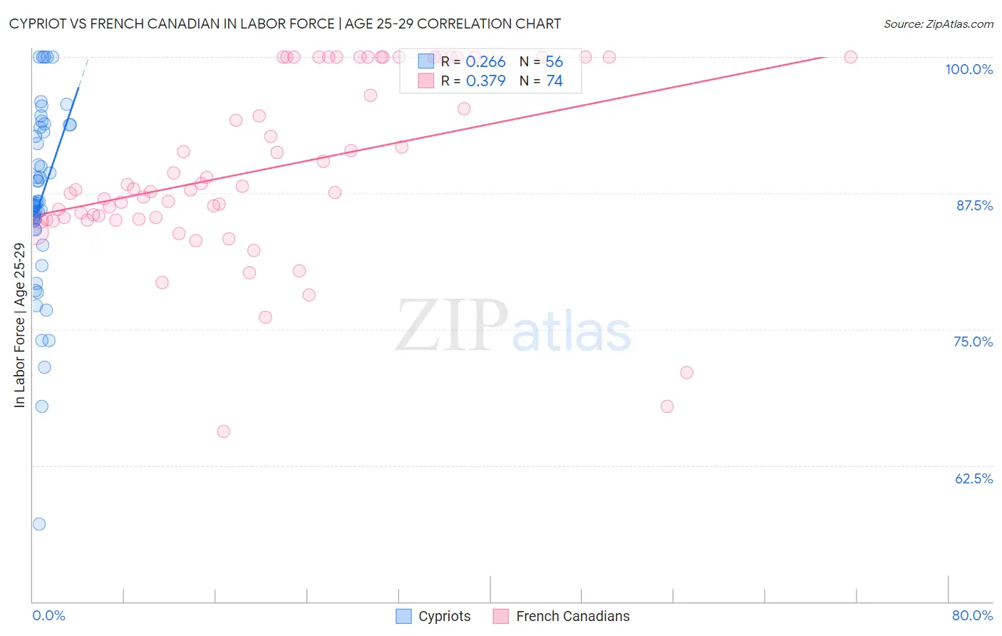 Cypriot vs French Canadian In Labor Force | Age 25-29
