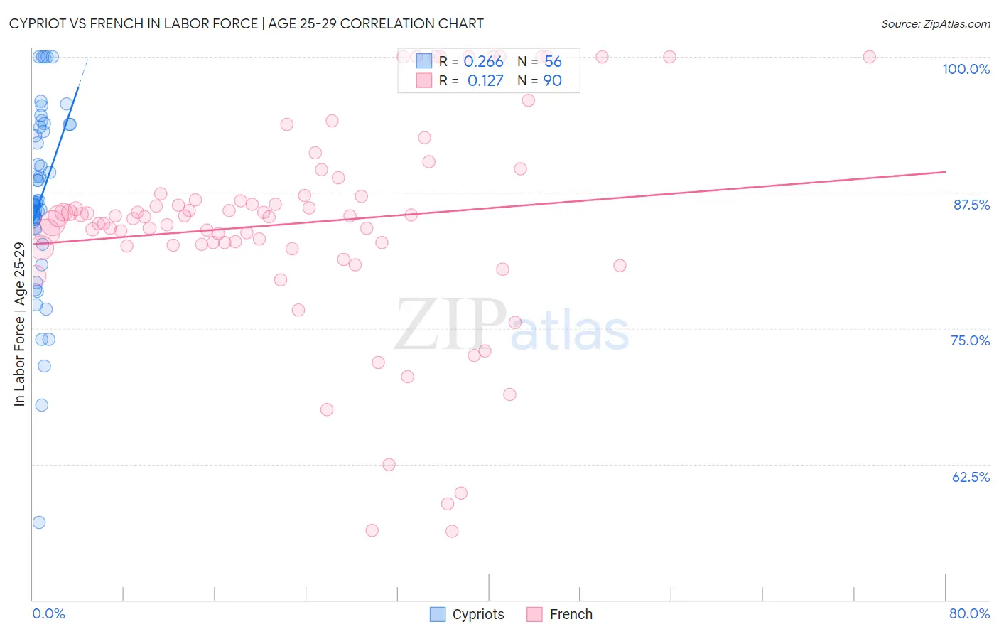 Cypriot vs French In Labor Force | Age 25-29