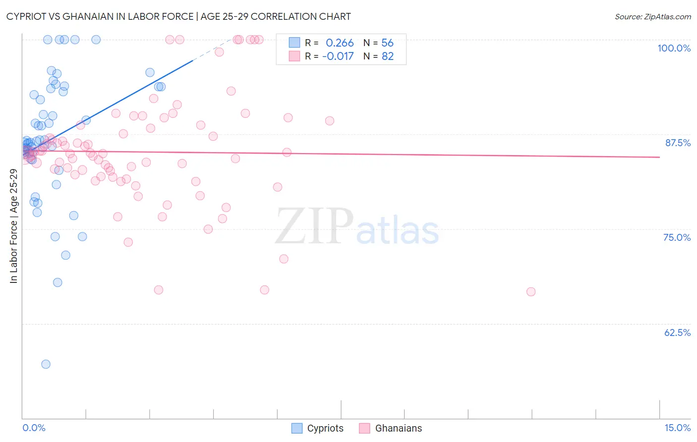 Cypriot vs Ghanaian In Labor Force | Age 25-29