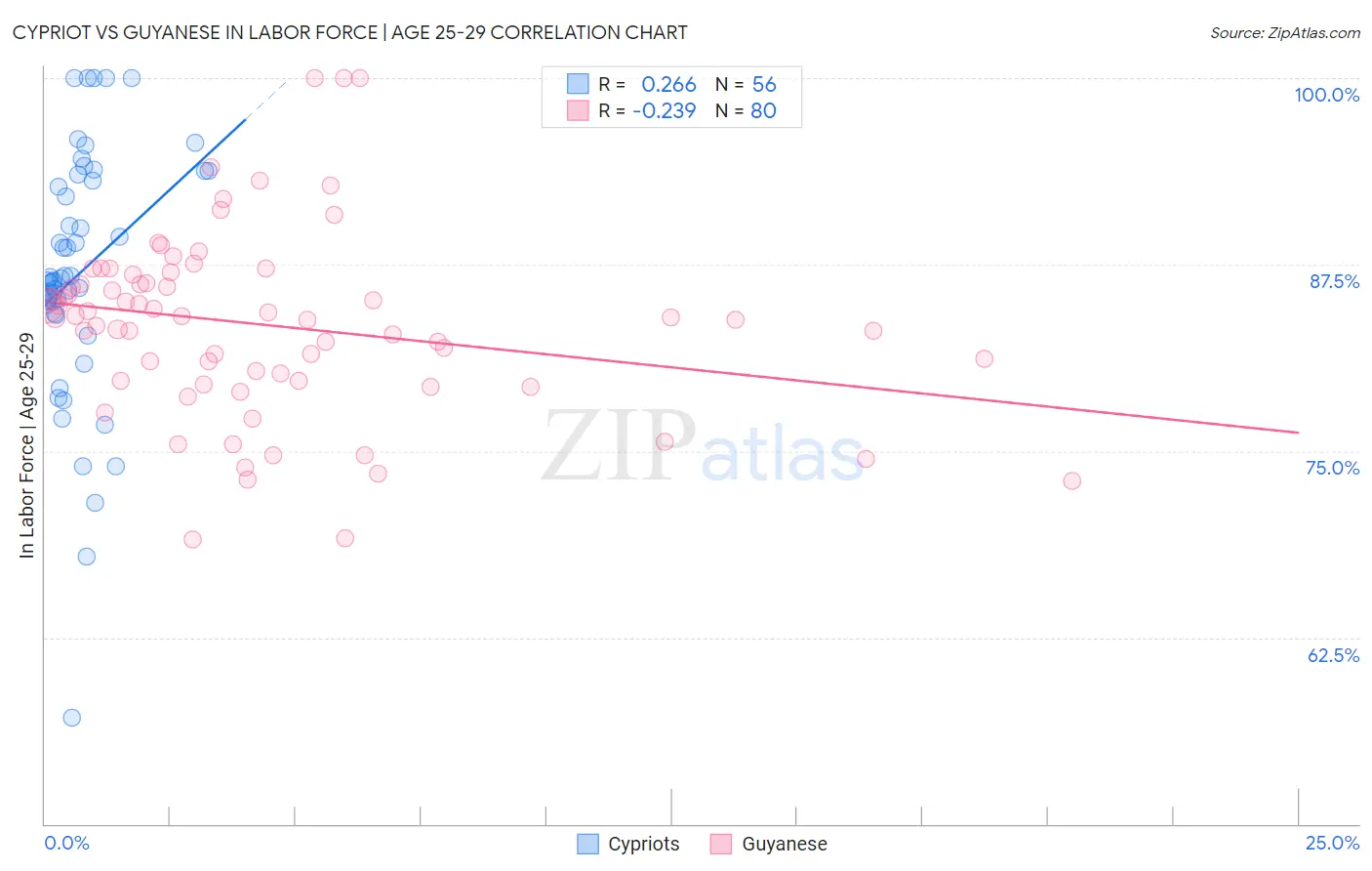 Cypriot vs Guyanese In Labor Force | Age 25-29