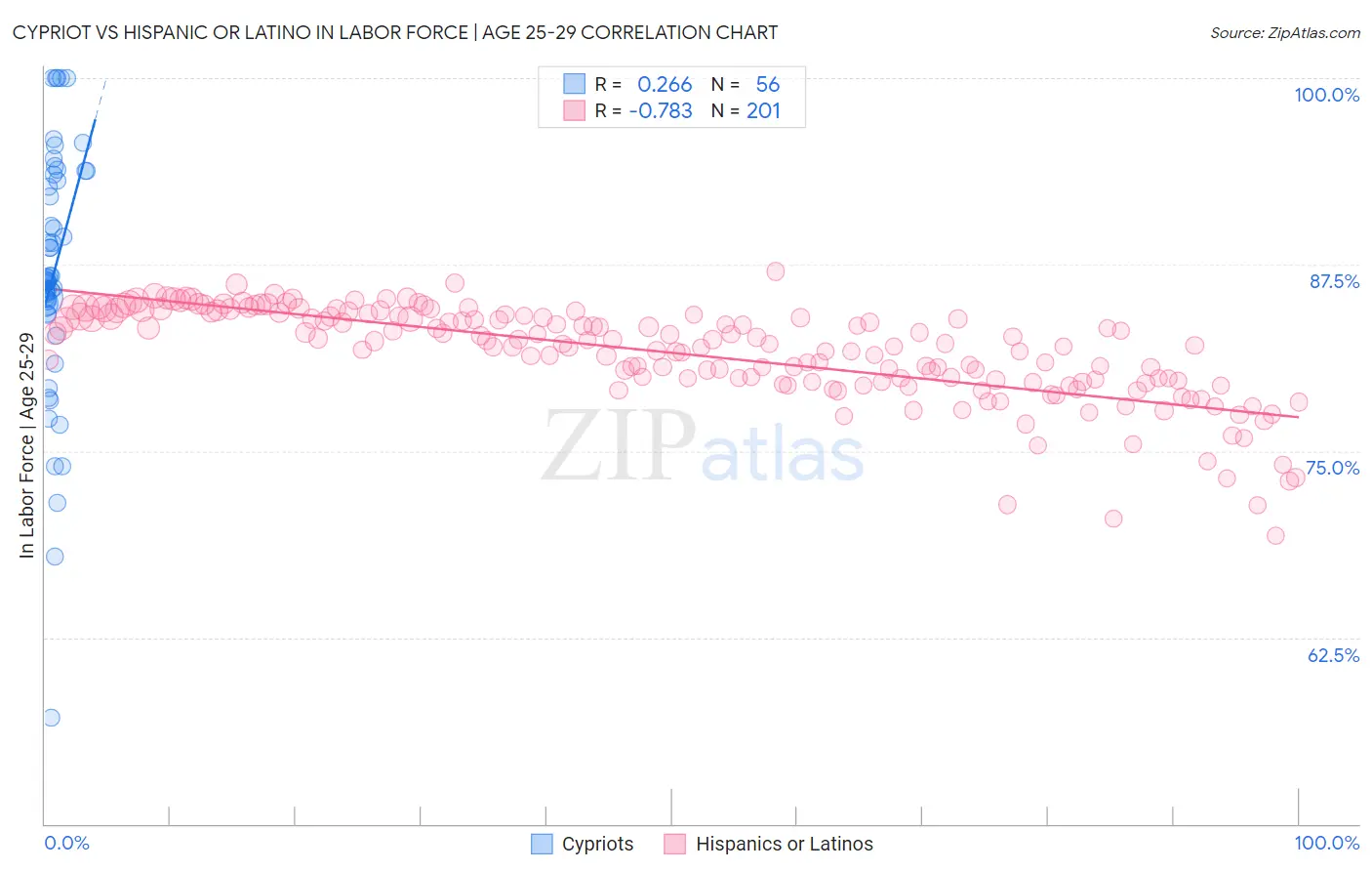 Cypriot vs Hispanic or Latino In Labor Force | Age 25-29