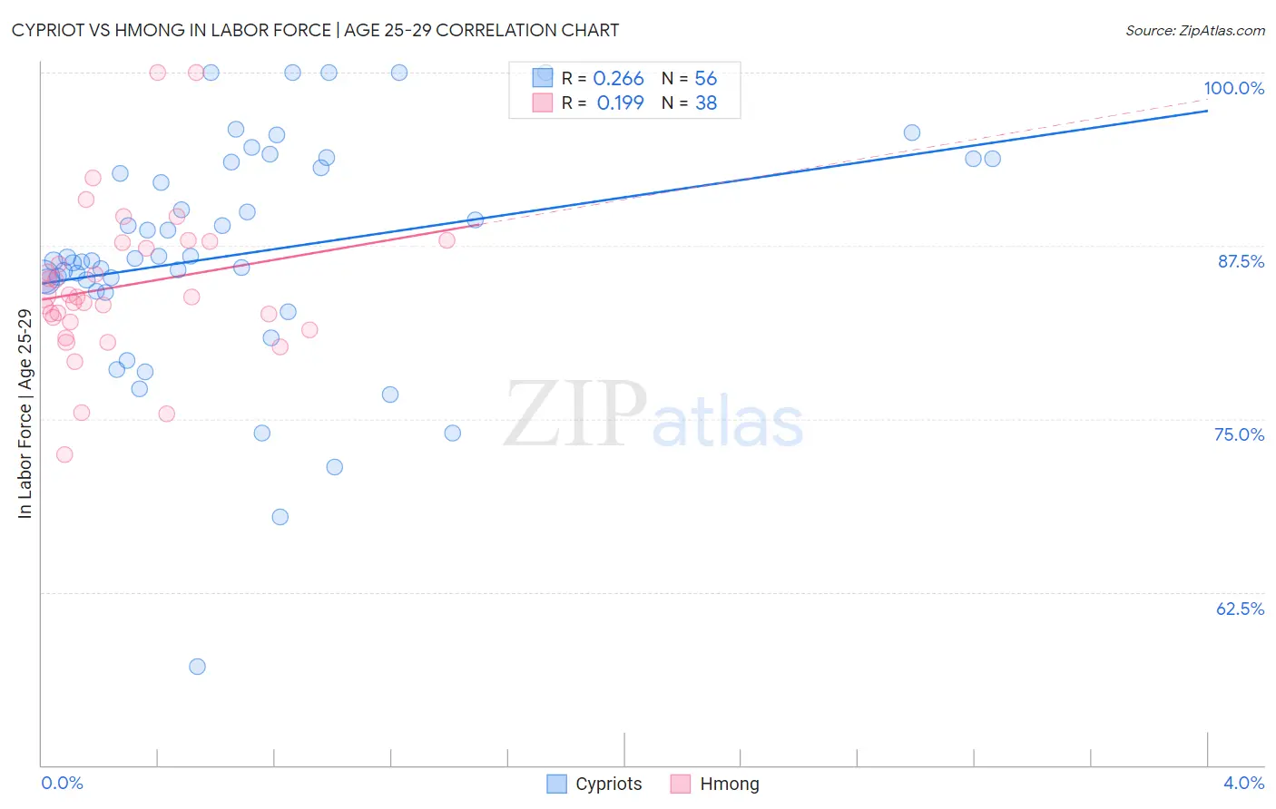 Cypriot vs Hmong In Labor Force | Age 25-29