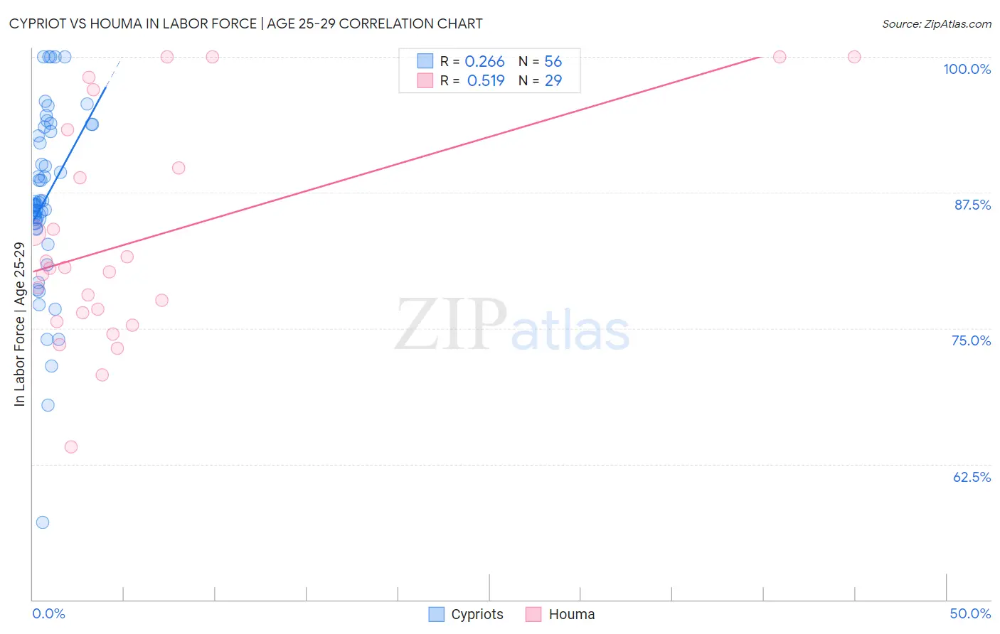 Cypriot vs Houma In Labor Force | Age 25-29