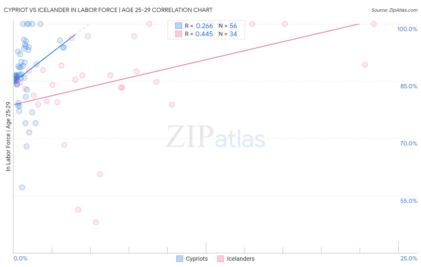 Cypriot vs Icelander In Labor Force | Age 25-29
