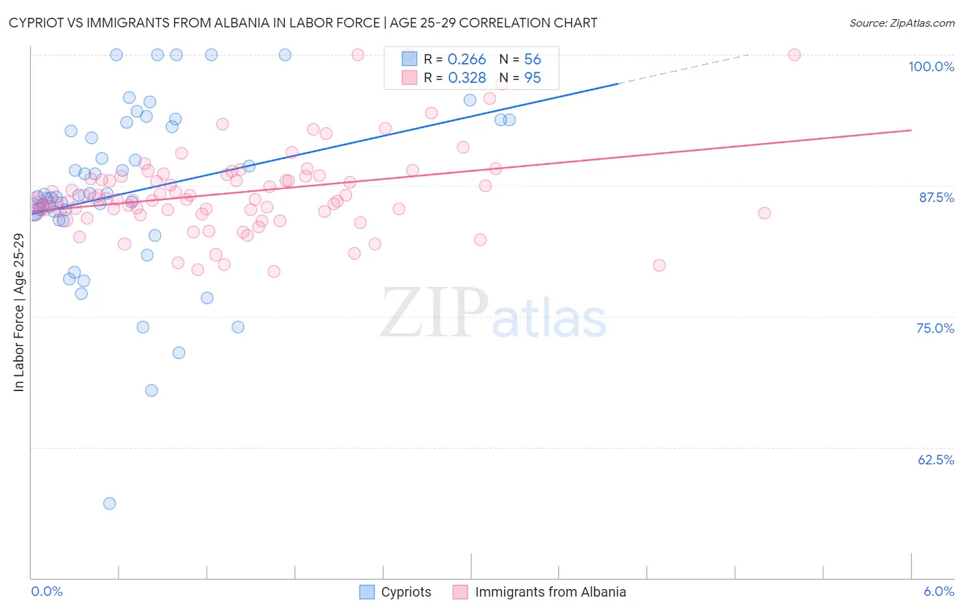 Cypriot vs Immigrants from Albania In Labor Force | Age 25-29
