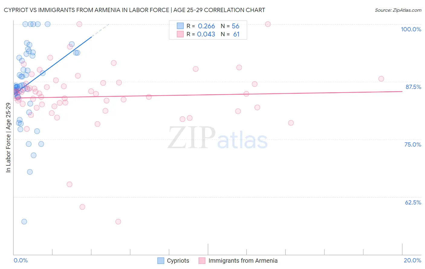 Cypriot vs Immigrants from Armenia In Labor Force | Age 25-29