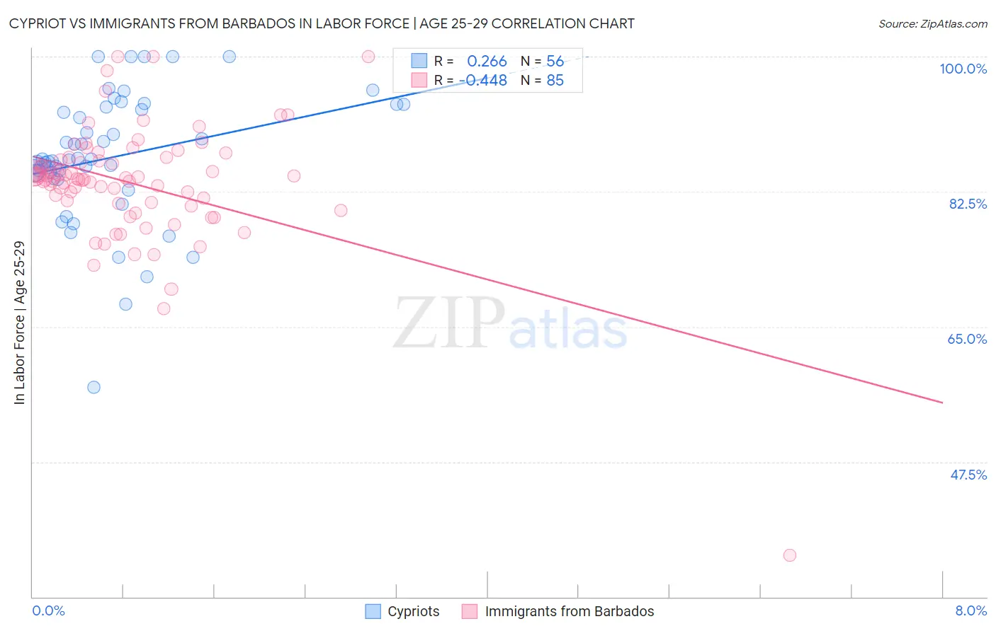 Cypriot vs Immigrants from Barbados In Labor Force | Age 25-29
