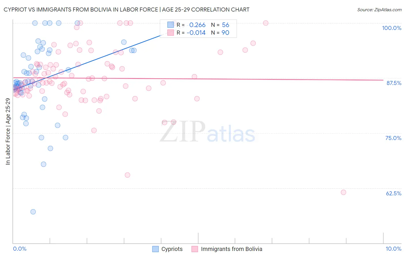 Cypriot vs Immigrants from Bolivia In Labor Force | Age 25-29