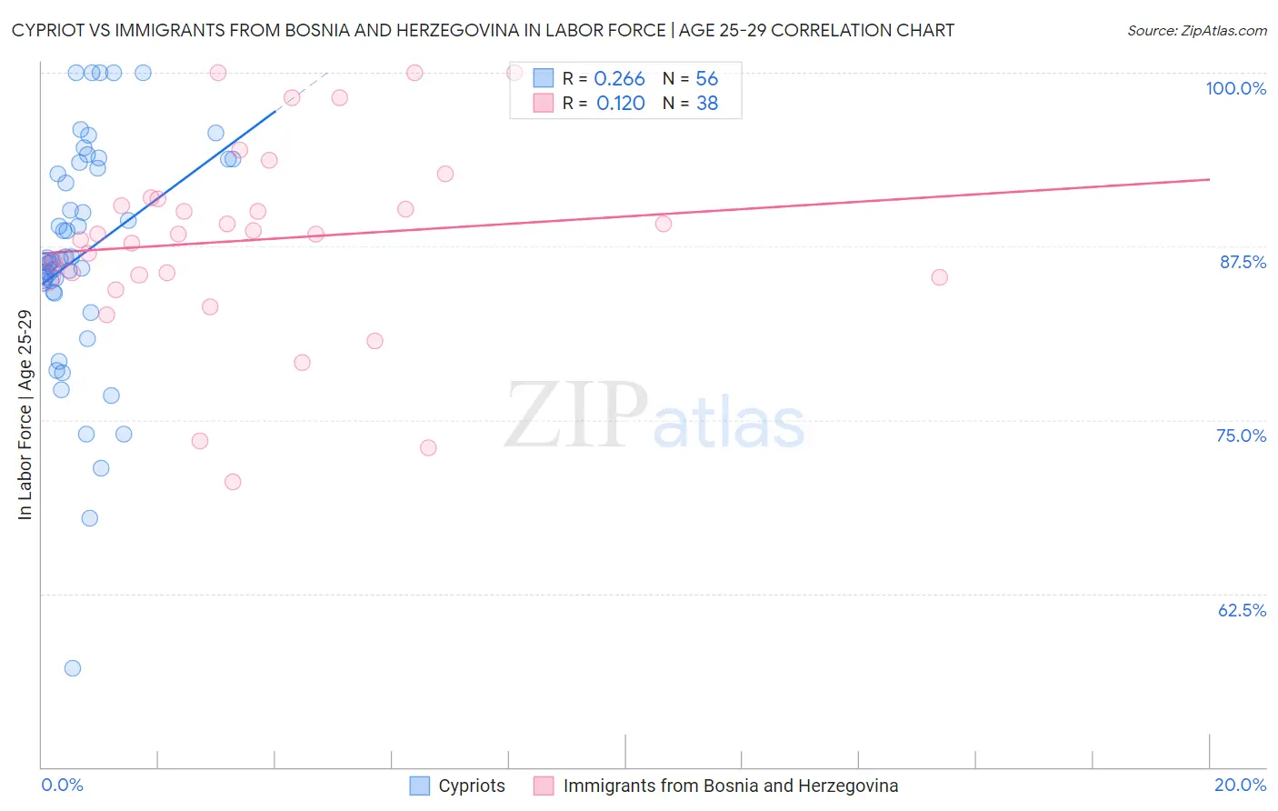 Cypriot vs Immigrants from Bosnia and Herzegovina In Labor Force | Age 25-29