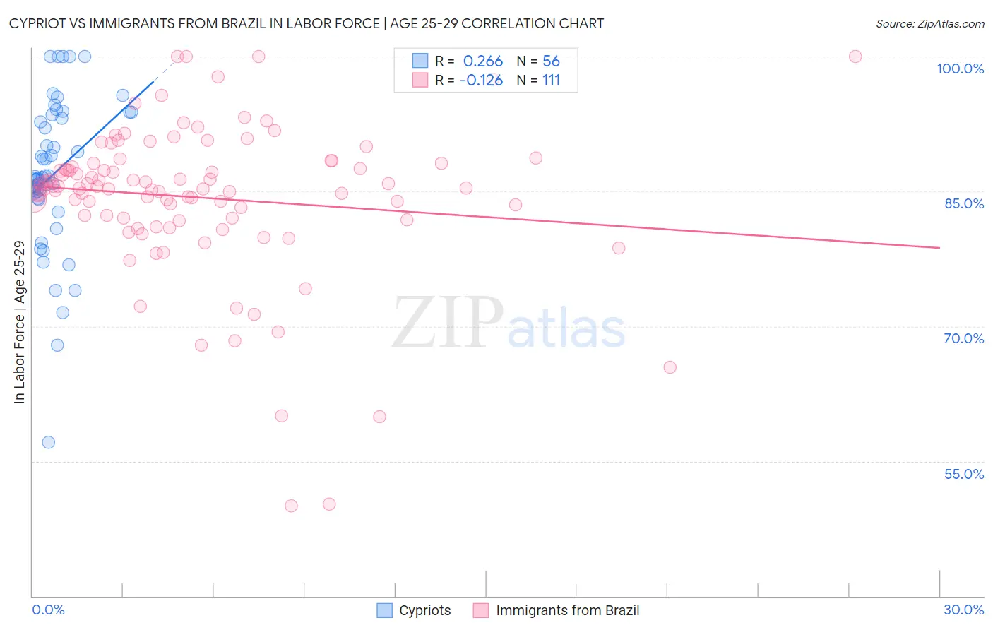 Cypriot vs Immigrants from Brazil In Labor Force | Age 25-29