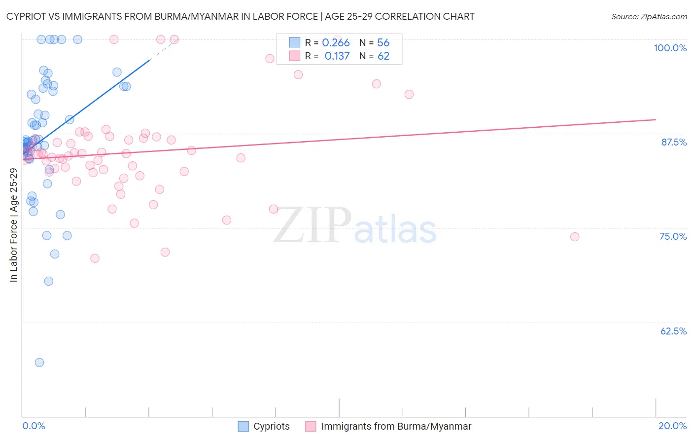 Cypriot vs Immigrants from Burma/Myanmar In Labor Force | Age 25-29