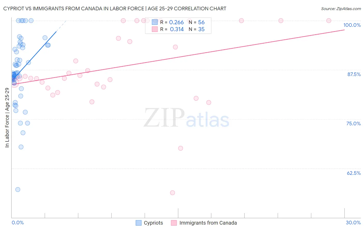 Cypriot vs Immigrants from Canada In Labor Force | Age 25-29