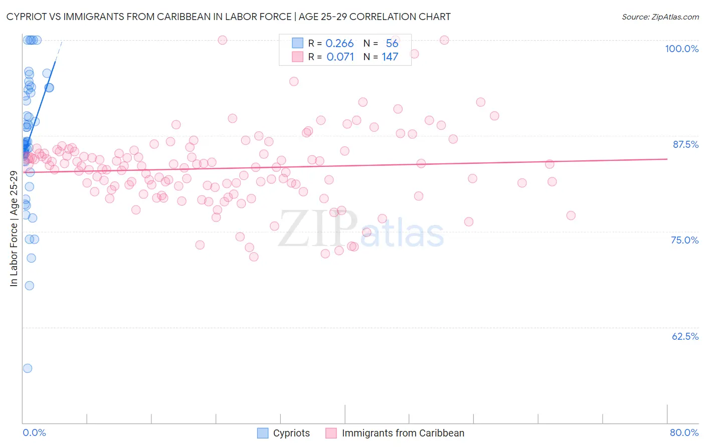 Cypriot vs Immigrants from Caribbean In Labor Force | Age 25-29