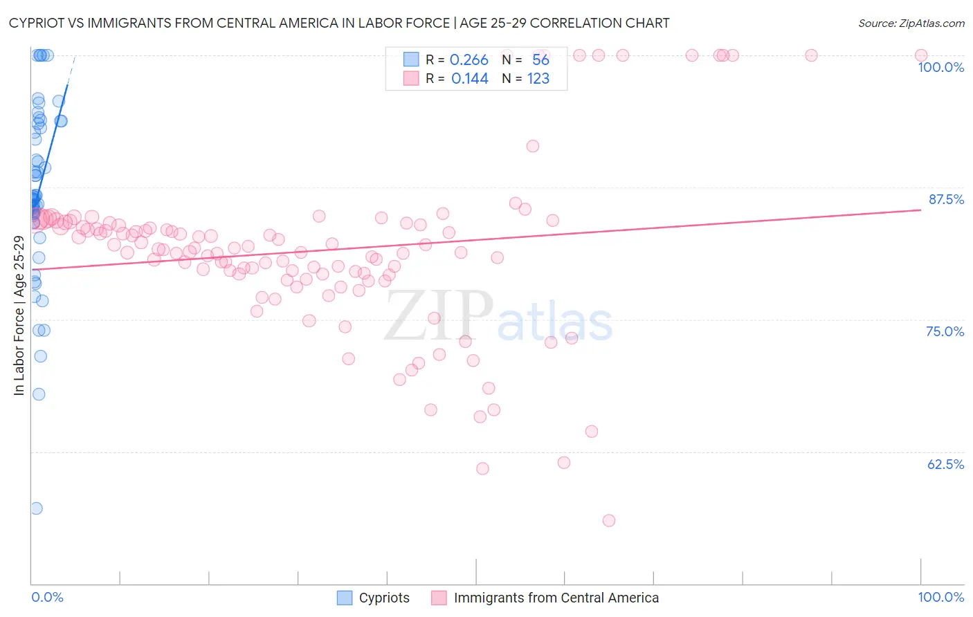 Cypriot vs Immigrants from Central America In Labor Force | Age 25-29