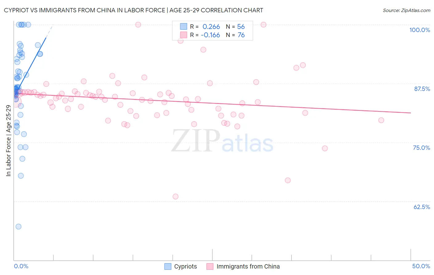 Cypriot vs Immigrants from China In Labor Force | Age 25-29