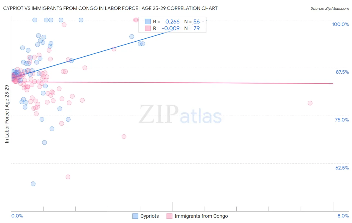 Cypriot vs Immigrants from Congo In Labor Force | Age 25-29
