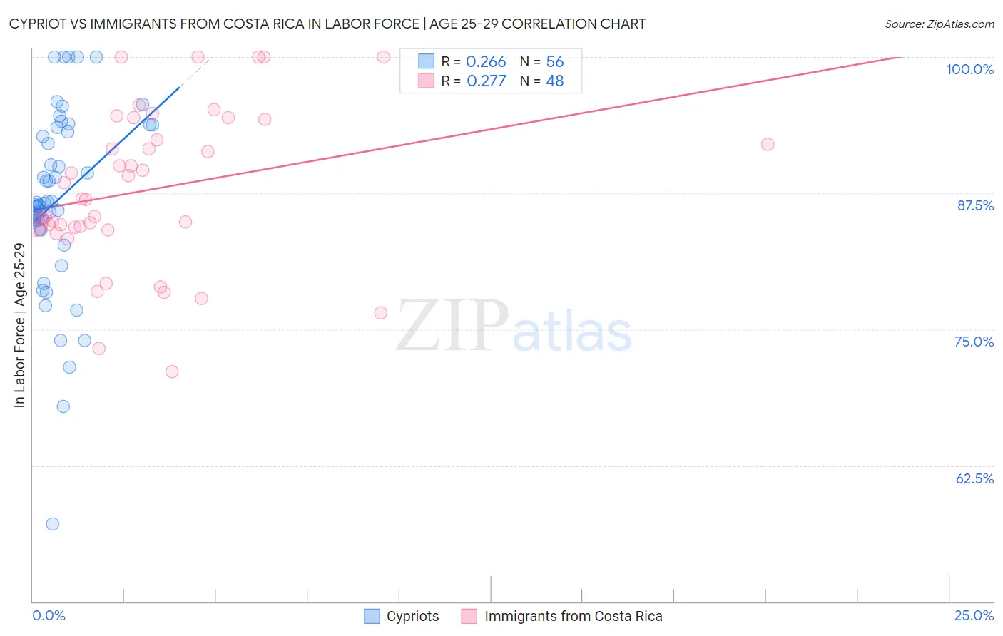 Cypriot vs Immigrants from Costa Rica In Labor Force | Age 25-29