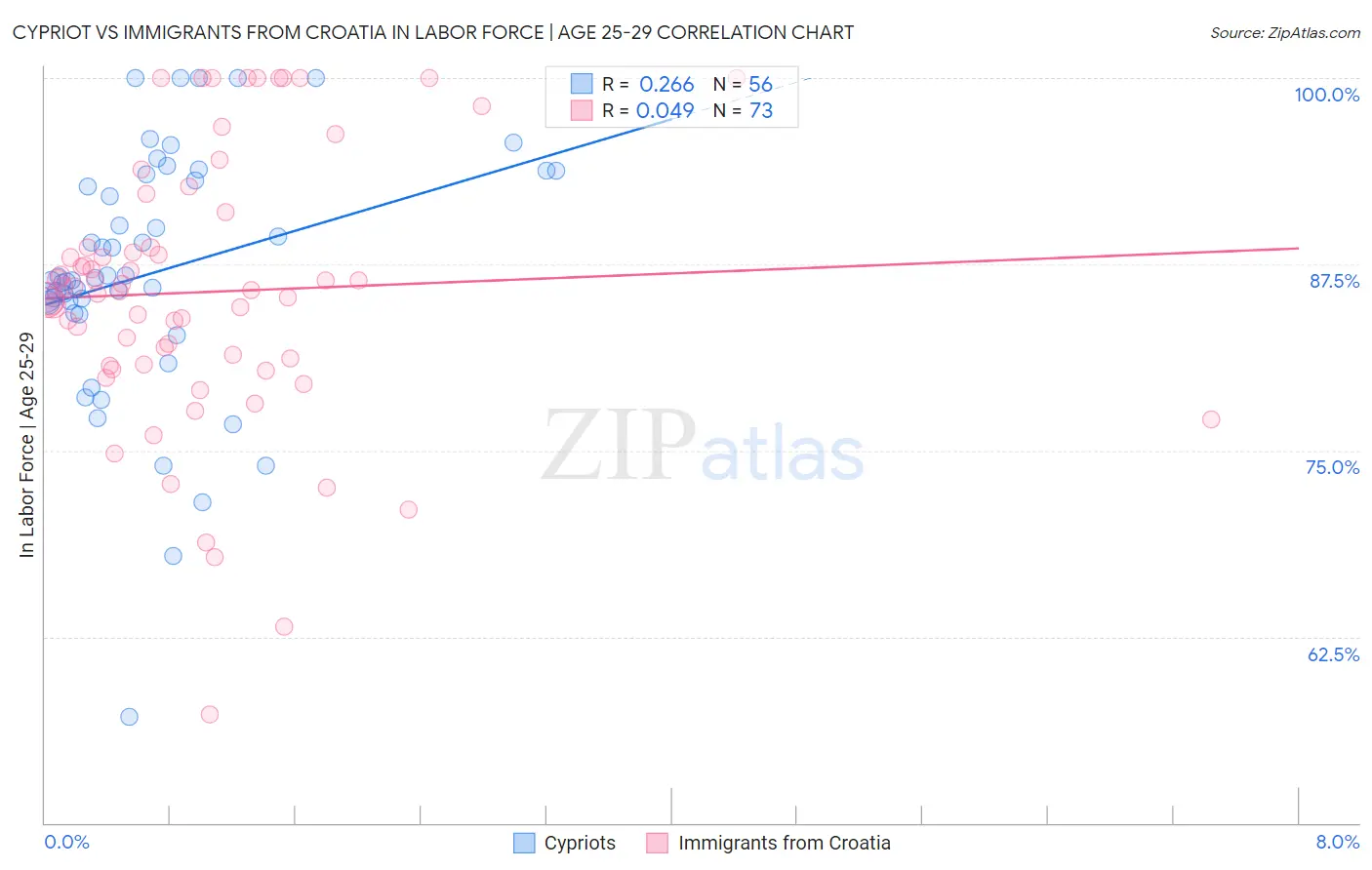 Cypriot vs Immigrants from Croatia In Labor Force | Age 25-29