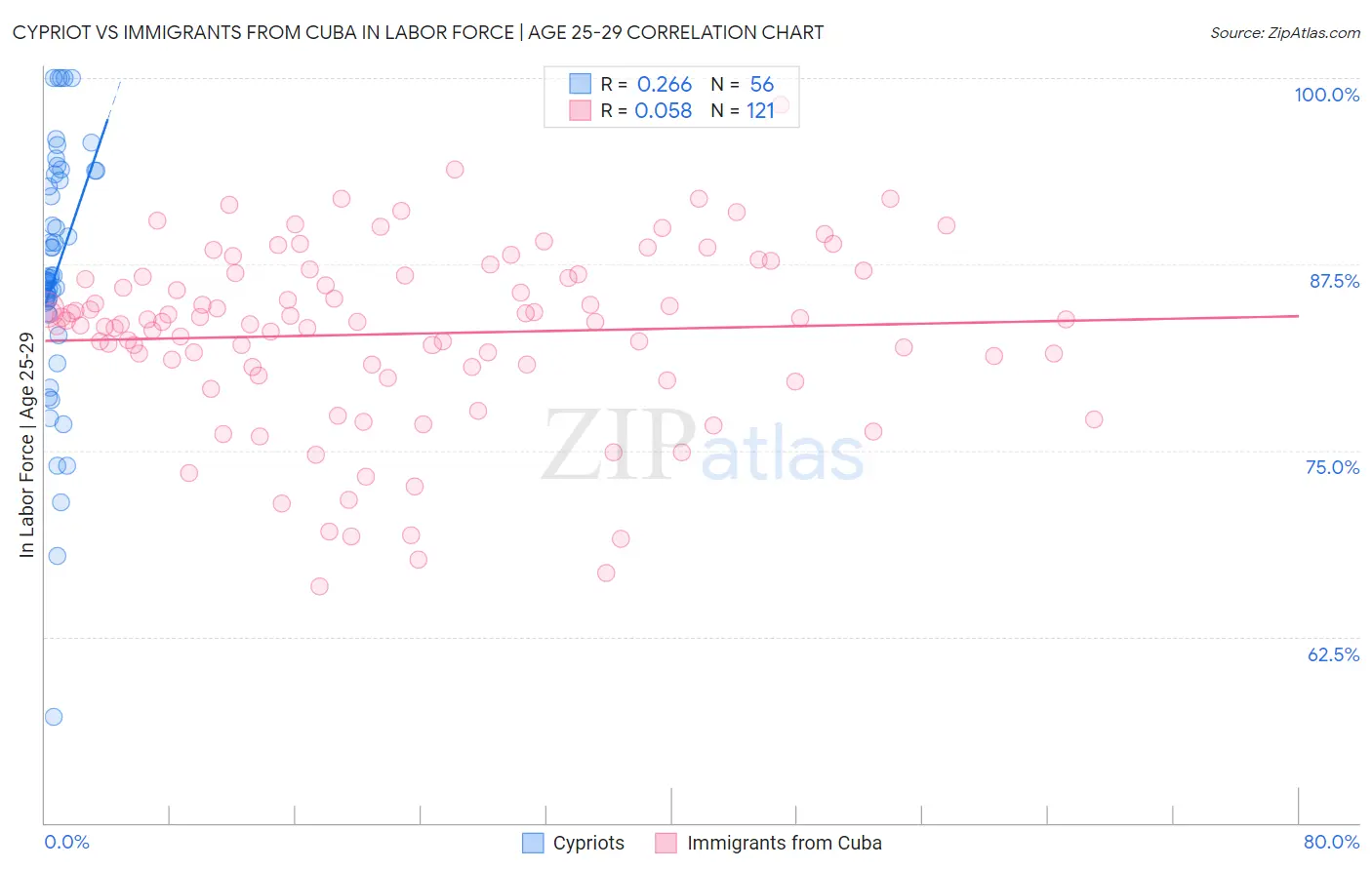 Cypriot vs Immigrants from Cuba In Labor Force | Age 25-29
