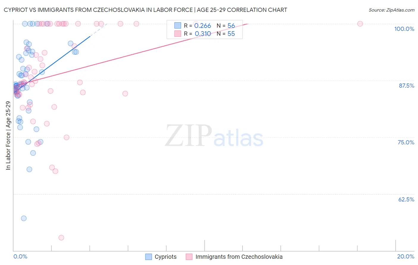 Cypriot vs Immigrants from Czechoslovakia In Labor Force | Age 25-29