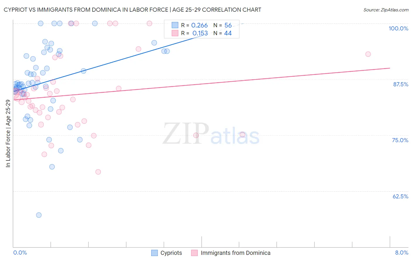 Cypriot vs Immigrants from Dominica In Labor Force | Age 25-29