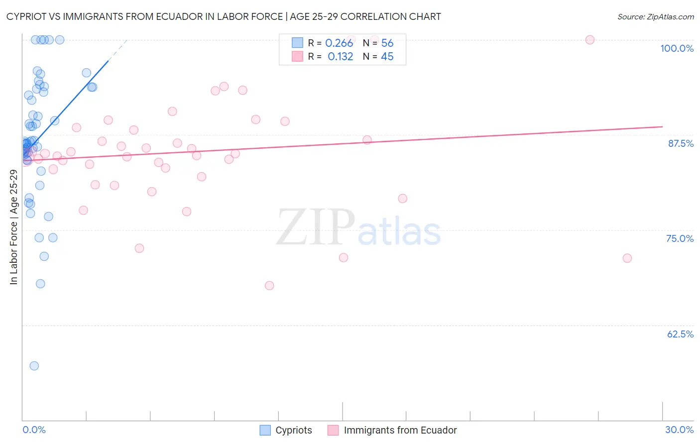 Cypriot vs Immigrants from Ecuador In Labor Force | Age 25-29