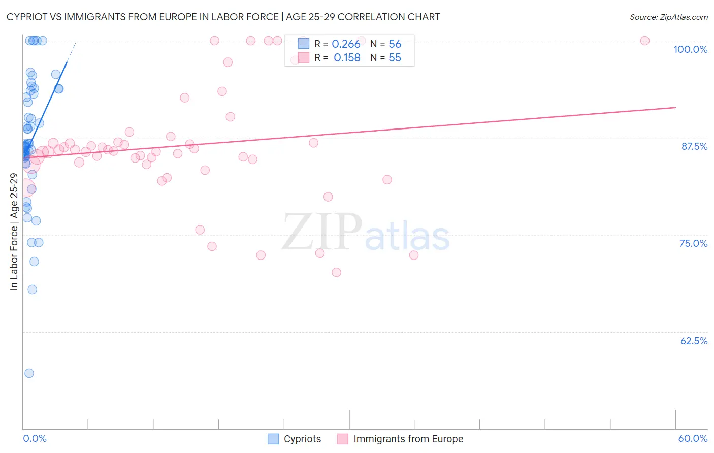 Cypriot vs Immigrants from Europe In Labor Force | Age 25-29