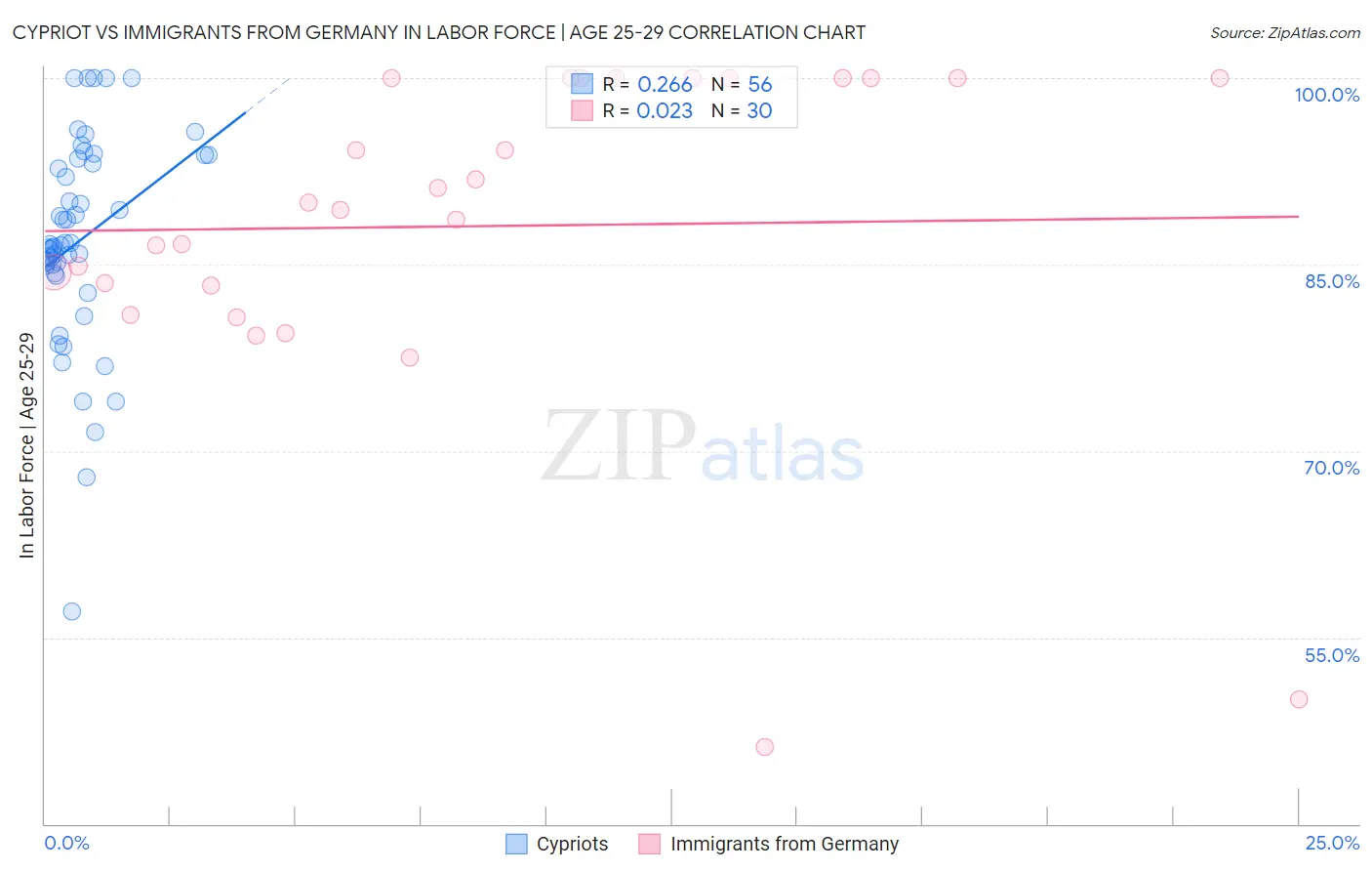 Cypriot vs Immigrants from Germany In Labor Force | Age 25-29