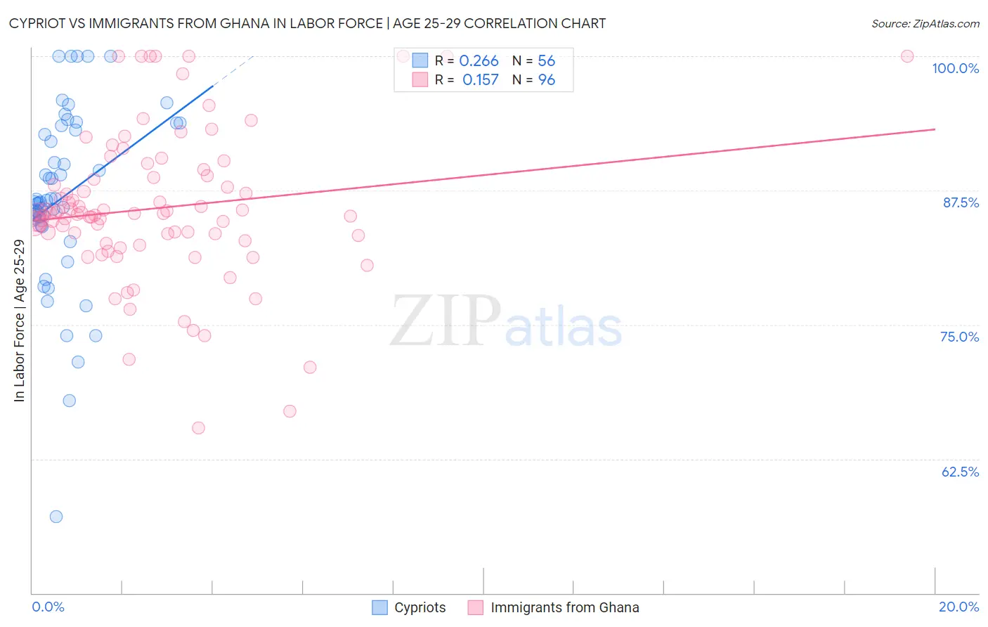 Cypriot vs Immigrants from Ghana In Labor Force | Age 25-29