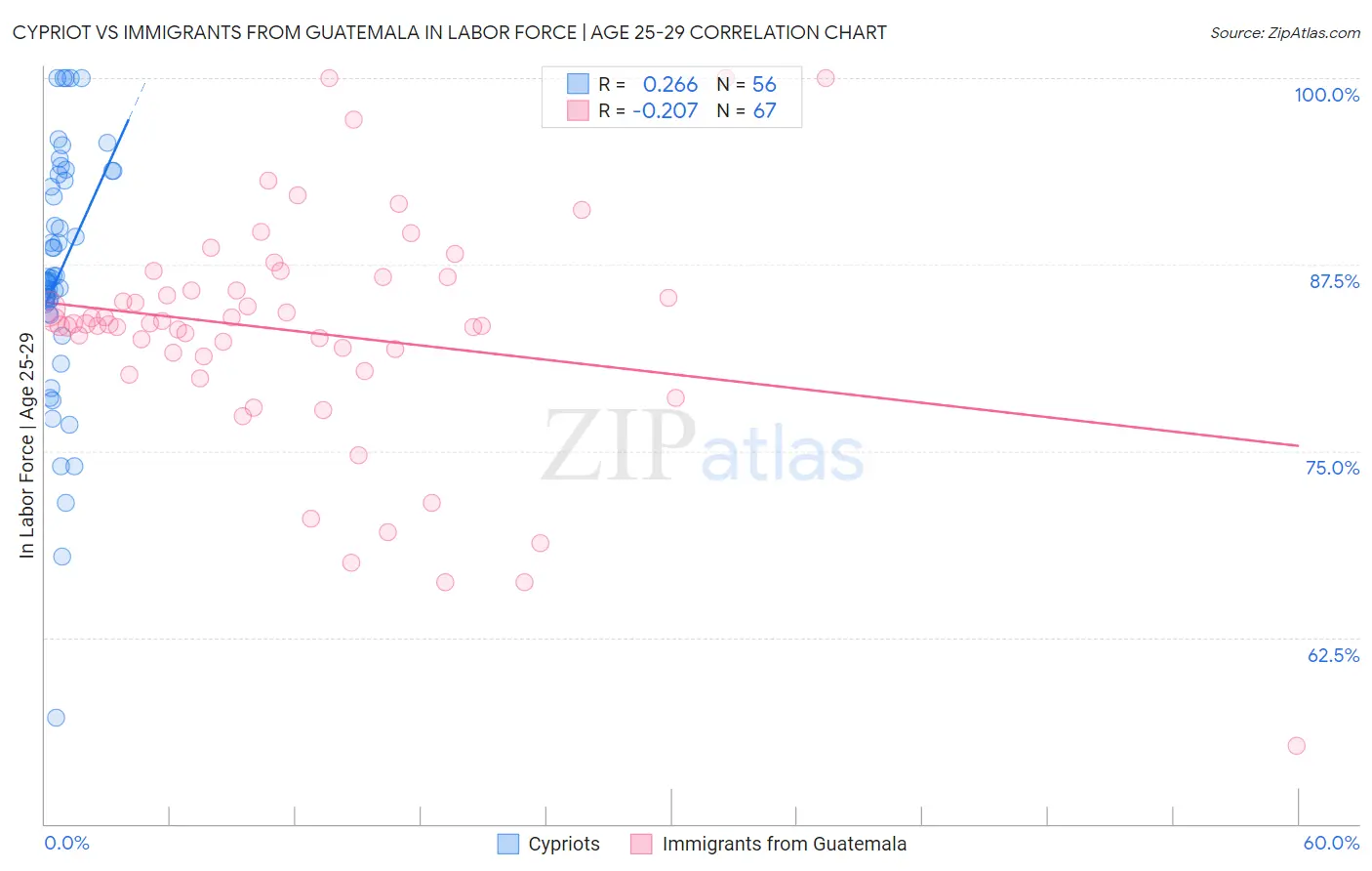 Cypriot vs Immigrants from Guatemala In Labor Force | Age 25-29