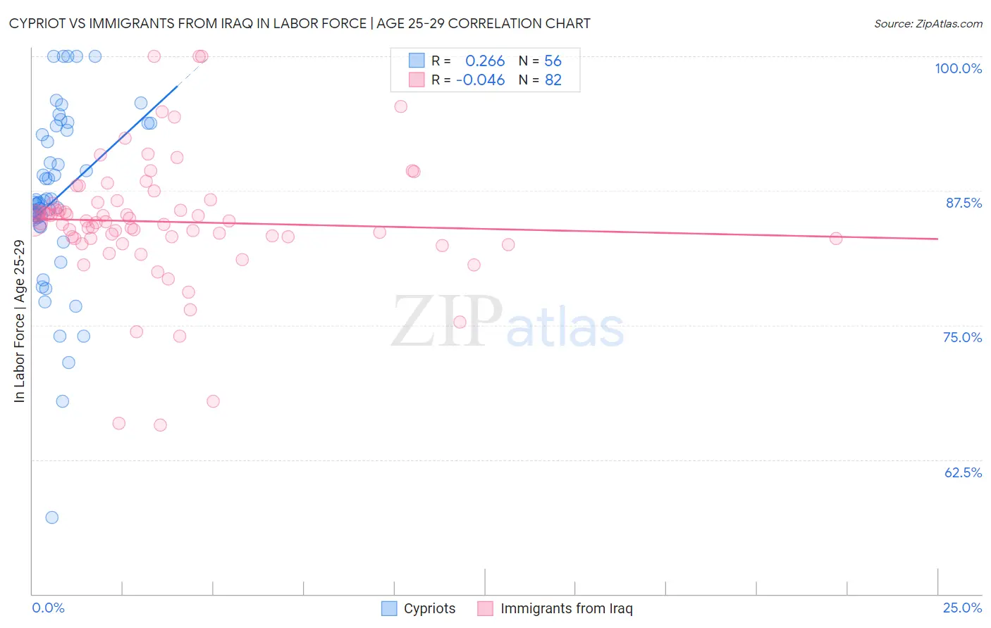 Cypriot vs Immigrants from Iraq In Labor Force | Age 25-29