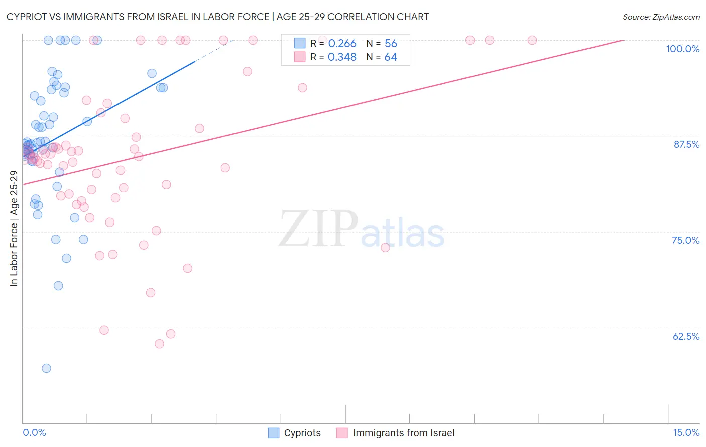 Cypriot vs Immigrants from Israel In Labor Force | Age 25-29