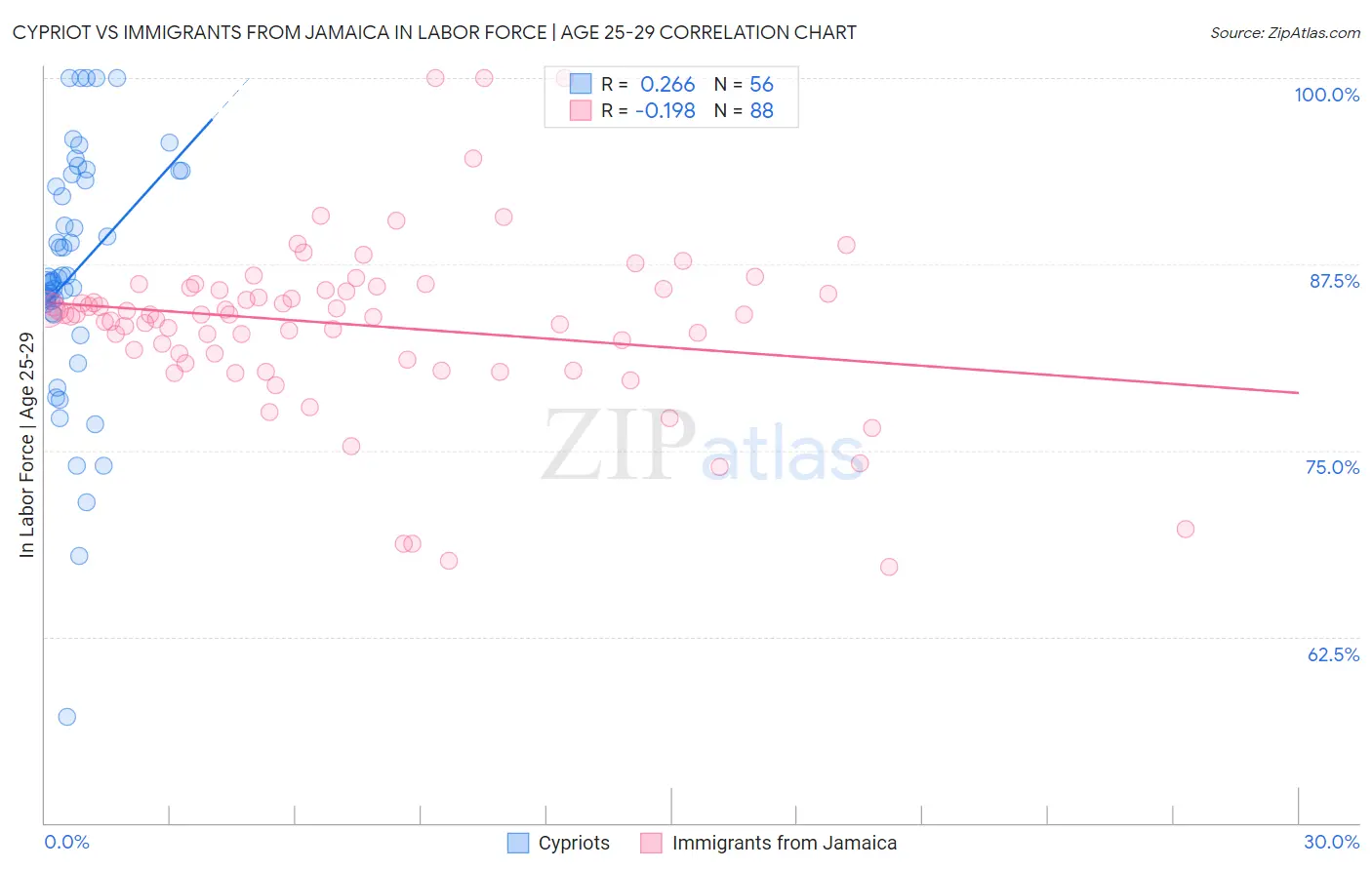 Cypriot vs Immigrants from Jamaica In Labor Force | Age 25-29