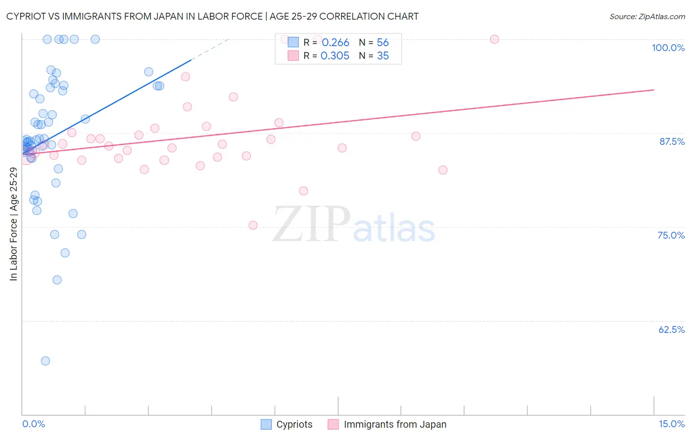 Cypriot vs Immigrants from Japan In Labor Force | Age 25-29