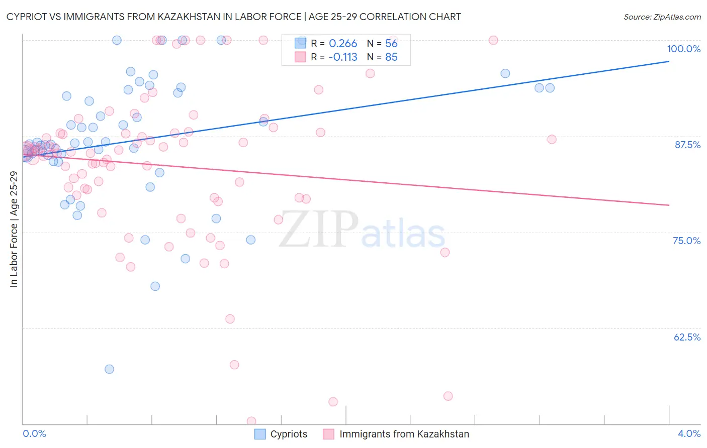 Cypriot vs Immigrants from Kazakhstan In Labor Force | Age 25-29