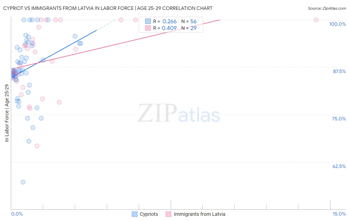 Cypriot vs Immigrants from Latvia In Labor Force | Age 25-29