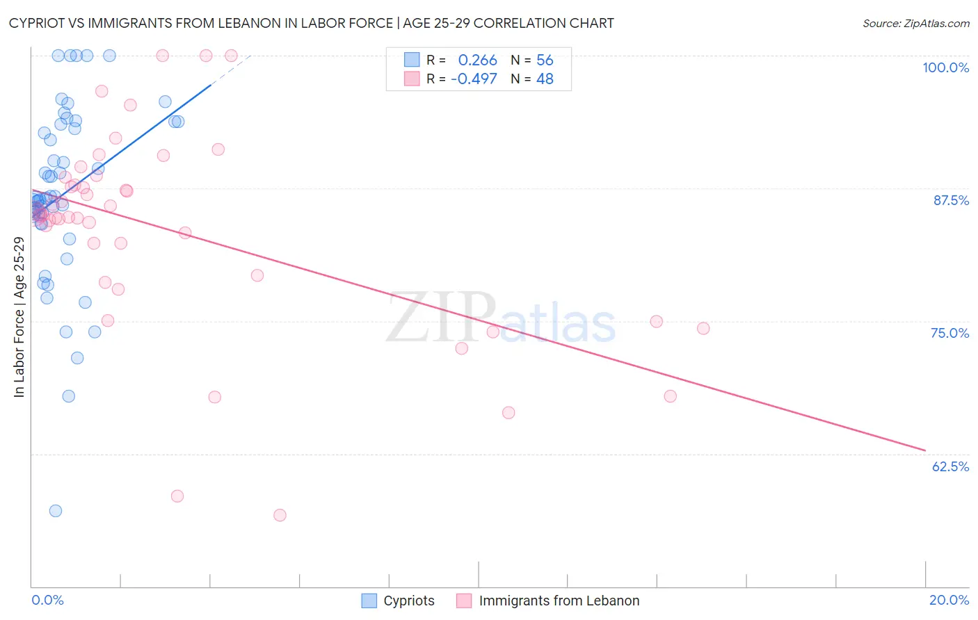 Cypriot vs Immigrants from Lebanon In Labor Force | Age 25-29